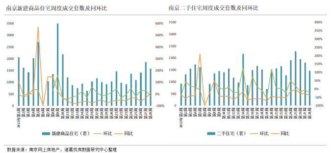 2022年第28周监测重点城市新房、二手房成交均有回落 成都、深圳新房成交稳涨_中国网地产